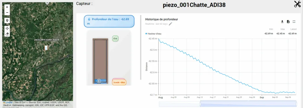Courbe du niveau de nappe relevée par le piézomètre FURGO : ralentissements des prélèvements fin août puis stabilisation début septembre