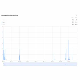 Pluviomètre Gravity connecté