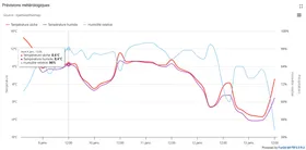 Point de prévision météo OpenWeatherMap